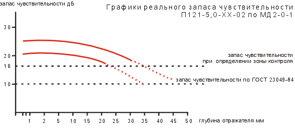 график реального запаса чувствительности П121-5,0-XX-02 по МД2-0-1