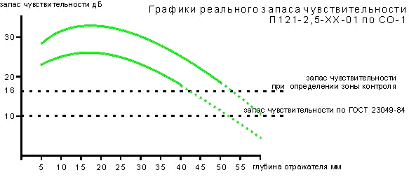 график реального запаса чувствительности П121-2,5-XX-01 по CO-1