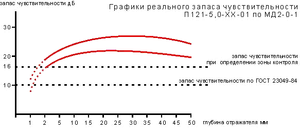 график реального запаса чувствительности П121-5,0-XX-01 по МД2-0-11